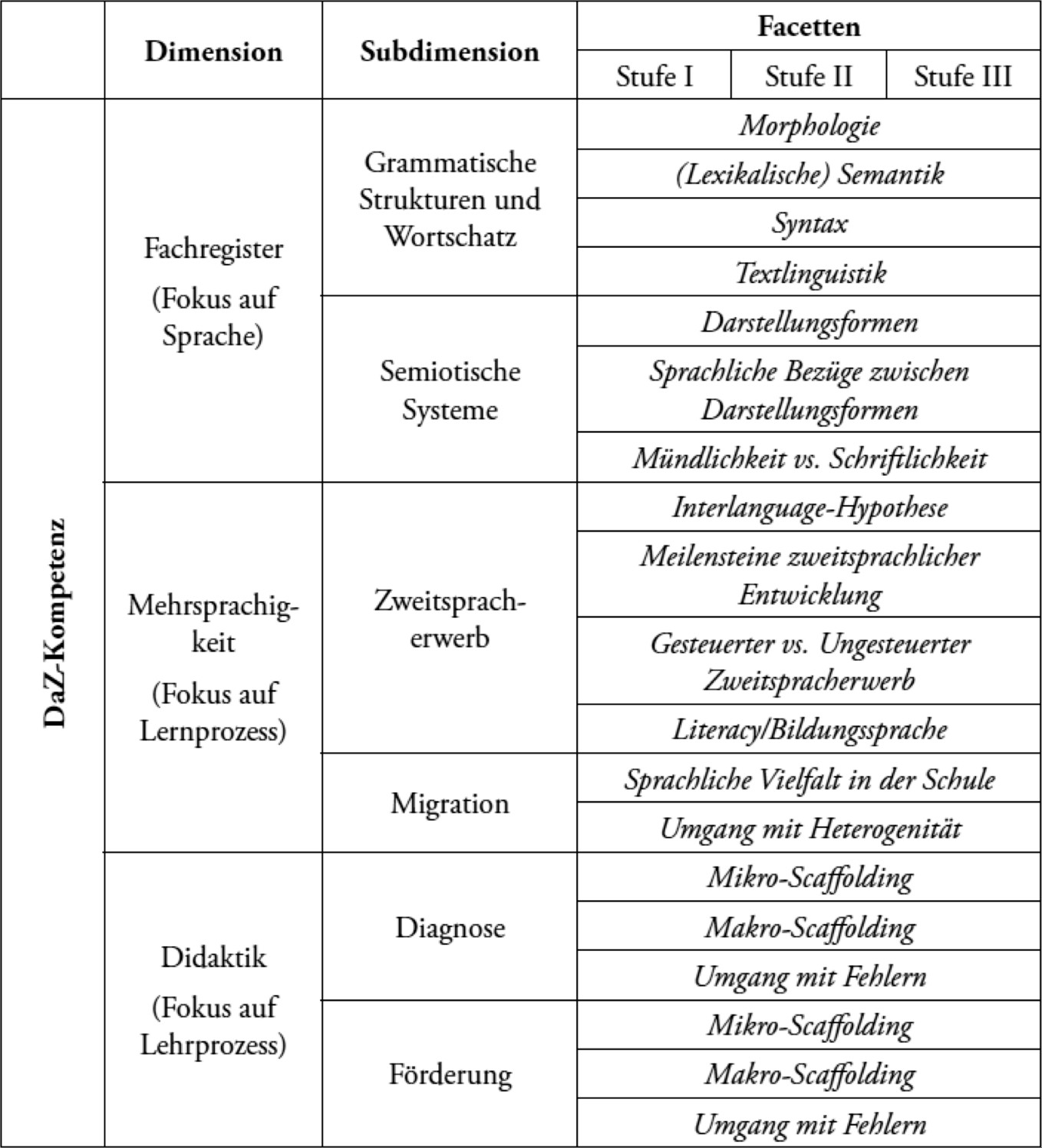 Weiterbildendes Studium »Deutsch als Zweitsprache und Mehrsprachigkeit« an  der Universität Paderborn